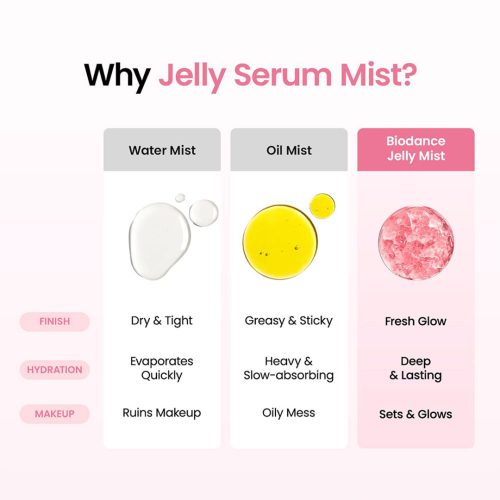 سرم میست ژلی کلاژن و پپتاید بایودنس آبرسان قوی و درخشان کننده پوست Biodance Collagen Peptide Jelly Serum Mist