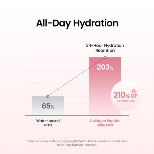 سرم میست ژلی کلاژن و پپتاید بایودنس آبرسان قوی و درخشان کننده پوست Biodance Collagen Peptide Jelly Serum Mist